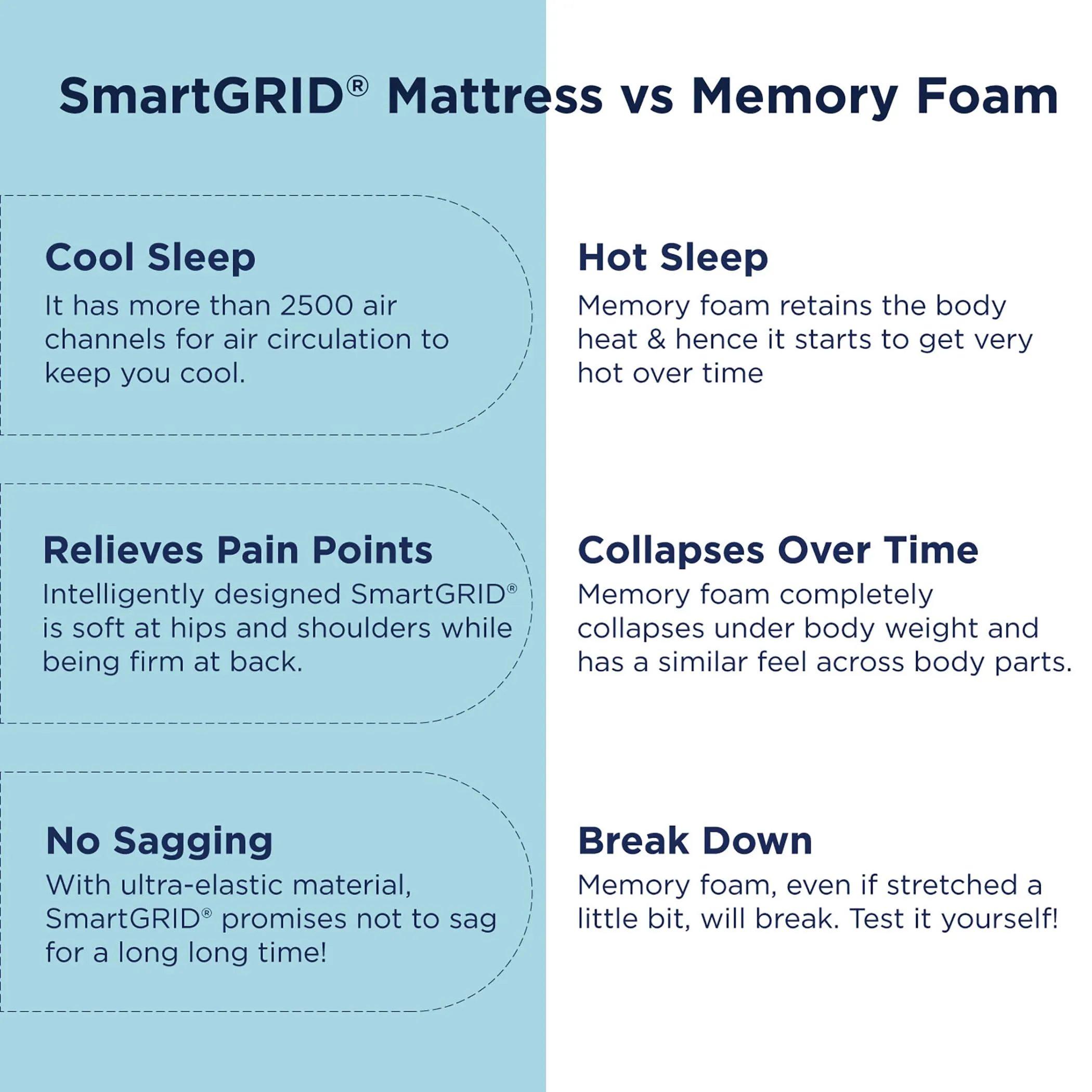 The Sleep Company SmartGRID Orthopedic Pro - Doctor Recommended | Pressure Relieving | Scientifically Proven 5 Zone Support | 8 Inch King Size AIHA Certified Firm Mattress for Back Pain | 78x72